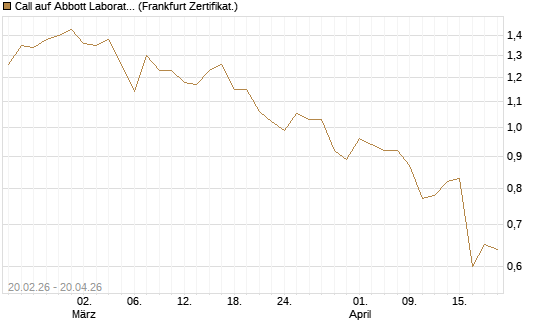 Call auf Abbott Laboratories [UBS AG (London)] Chart