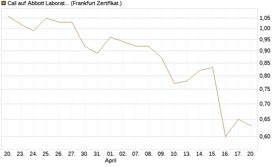 Call auf Abbott Laboratories [UBS AG (London)] Chart