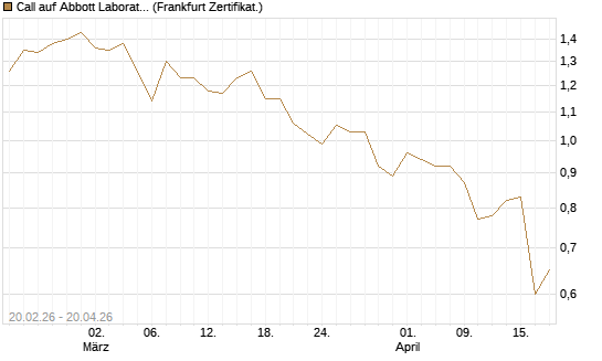 Call auf Abbott Laboratories [UBS AG (London)] Chart