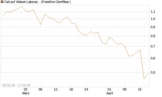 Call auf Abbott Laboratories [UBS AG (London)] Chart