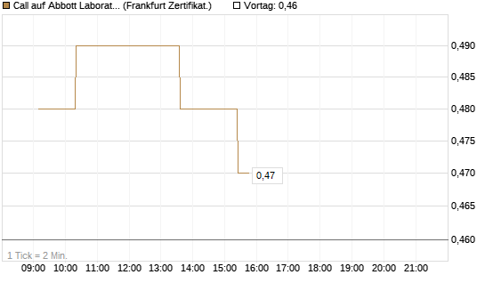 Call auf Abbott Laboratories [UBS AG (London)] Chart