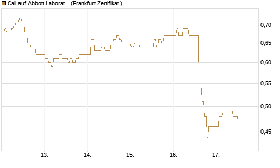 Call auf Abbott Laboratories [UBS AG (London)] Chart