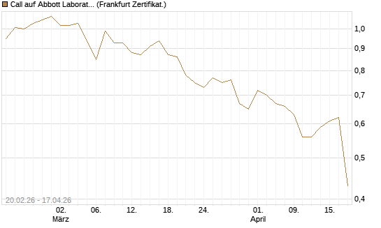 Call auf Abbott Laboratories [UBS AG (London)] Chart