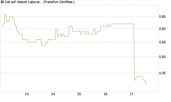 Call auf Abbott Laboratories [UBS AG (London)] Chart