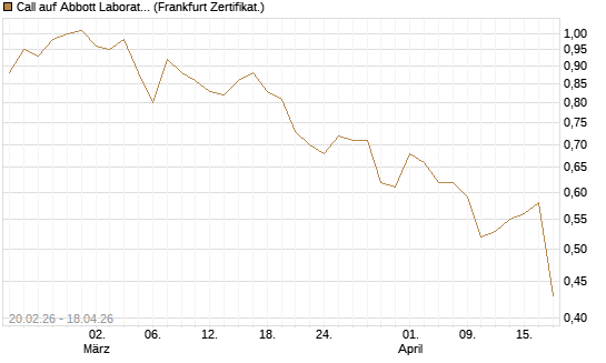 Call auf Abbott Laboratories [UBS AG (London)] Chart