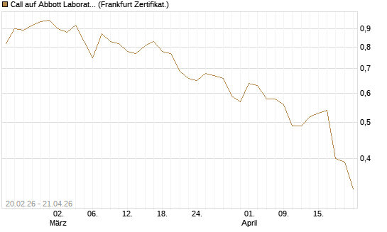 Call auf Abbott Laboratories [UBS AG (London)] Chart