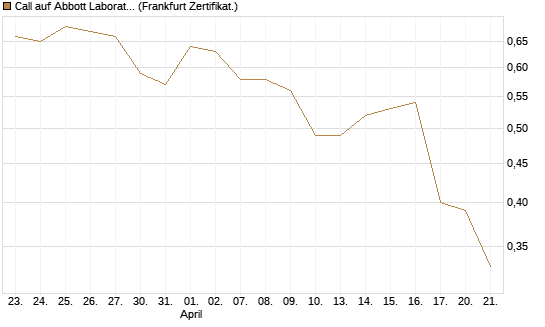 Call auf Abbott Laboratories [UBS AG (London)] Chart