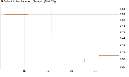 Call auf Abbott Laboratories [UBS AG (London)] Chart