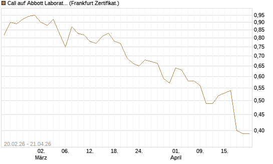 Call auf Abbott Laboratories [UBS AG (London)] Chart