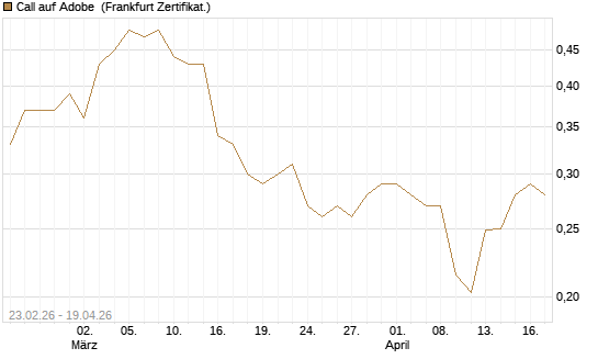 Call auf Adobe [UBS AG (London)] Chart