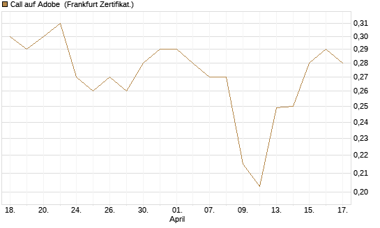 Call auf Adobe [UBS AG (London)] Chart