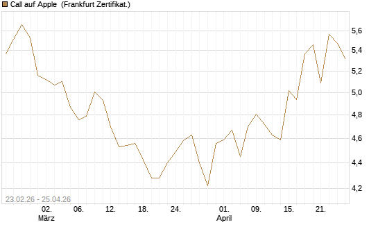 Call auf Apple [UBS AG (London)] Chart