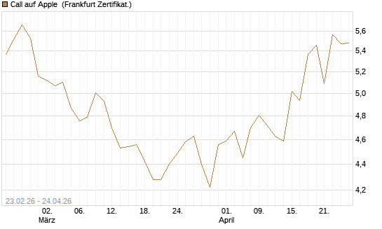 Call auf Apple [UBS AG (London)] Chart