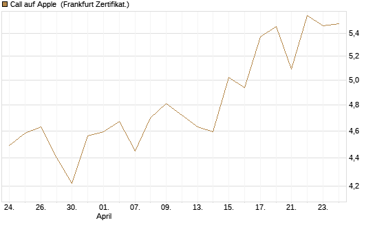 Call auf Apple [UBS AG (London)] Chart