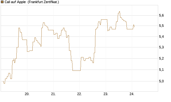 Call auf Apple [UBS AG (London)] Chart