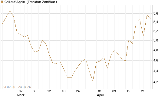 Call auf Apple [UBS AG (London)] Chart