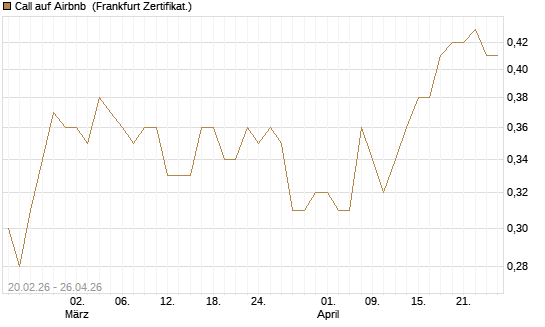 Call auf Airbnb [UBS AG (London)] Chart