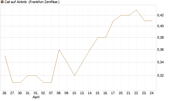 Call auf Airbnb [UBS AG (London)] Chart