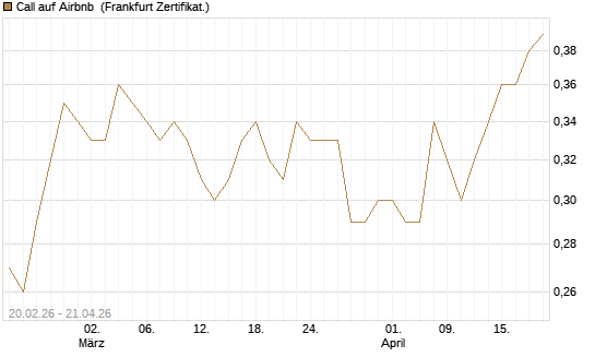 Call auf Airbnb [UBS AG (London)] Chart