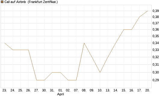 Call auf Airbnb [UBS AG (London)] Chart