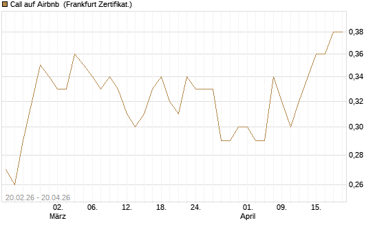 Call auf Airbnb [UBS AG (London)] Chart