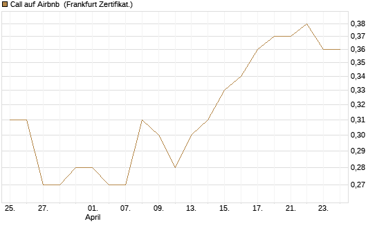 Call auf Airbnb [UBS AG (London)] Chart