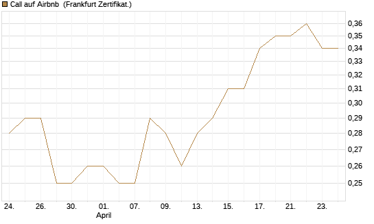 Call auf Airbnb [UBS AG (London)] Chart