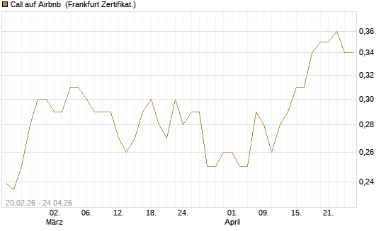 Call auf Airbnb [UBS AG (London)] Chart