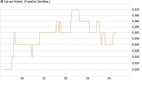 Call auf Airbnb [UBS AG (London)] Chart