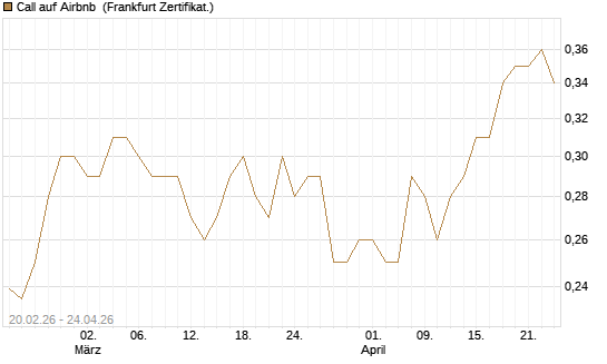 Call auf Airbnb [UBS AG (London)] Chart