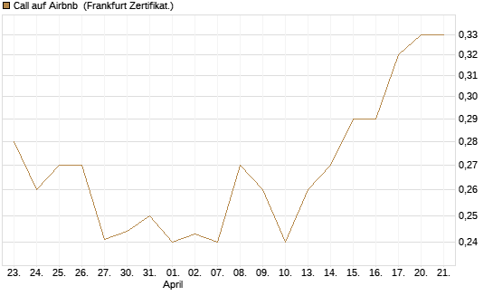 Call auf Airbnb [UBS AG (London)] Chart