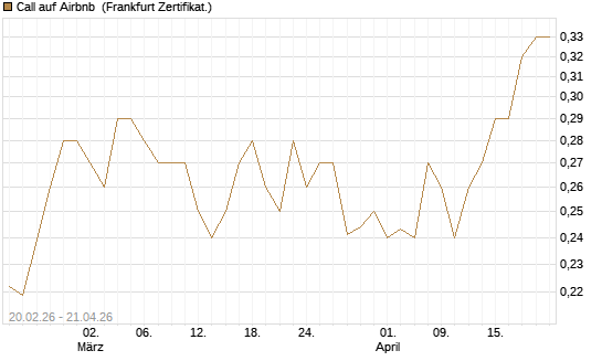 Call auf Airbnb [UBS AG (London)] Chart