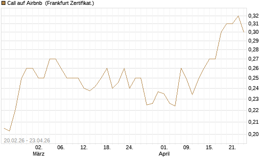 Call auf Airbnb [UBS AG (London)] Chart