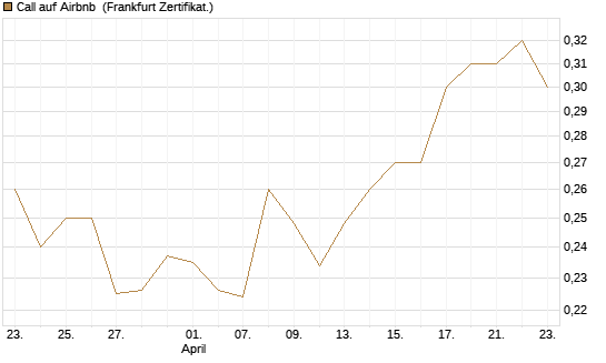 Call auf Airbnb [UBS AG (London)] Chart