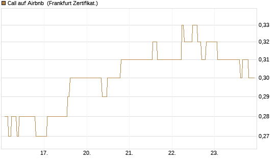 Call auf Airbnb [UBS AG (London)] Chart