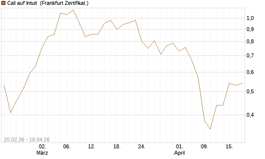 Call auf Intuit [UBS AG (London)] Chart