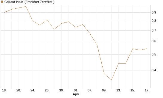 Call auf Intuit [UBS AG (London)] Chart