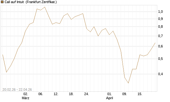 Call auf Intuit [UBS AG (London)] Chart