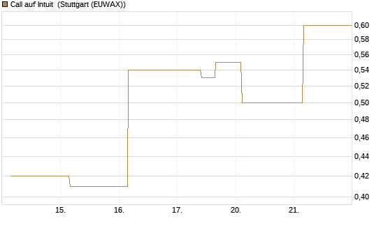 Call auf Intuit [UBS AG (London)] Chart