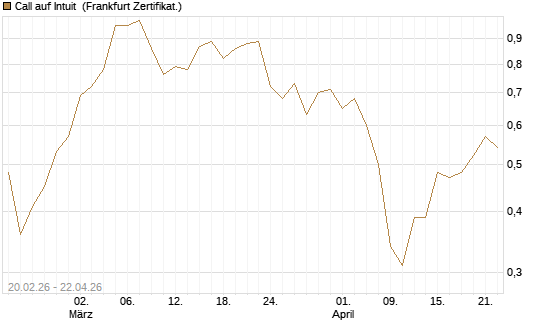 Call auf Intuit [UBS AG (London)] Chart