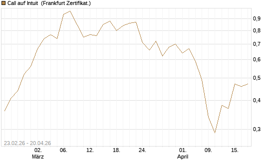 Call auf Intuit [UBS AG (London)] Chart