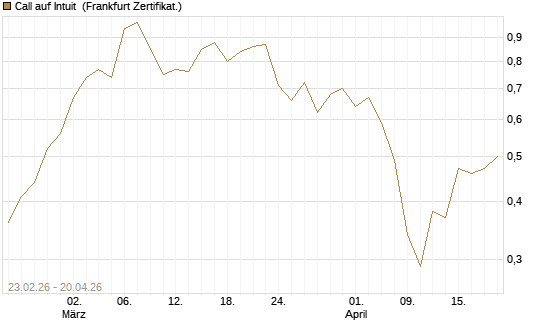 Call auf Intuit [UBS AG (London)] Chart