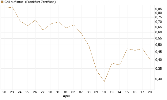 Call auf Intuit [UBS AG (London)] Chart