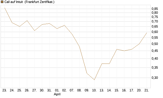 Call auf Intuit [UBS AG (London)] Chart