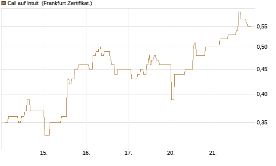 Call auf Intuit [UBS AG (London)] Chart
