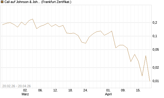 Call auf Johnson & Johnson [UBS AG (London)] Chart