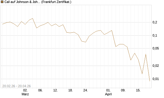 Call auf Johnson & Johnson [UBS AG (London)] Chart