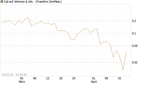 Call auf Johnson & Johnson [UBS AG (London)] Chart