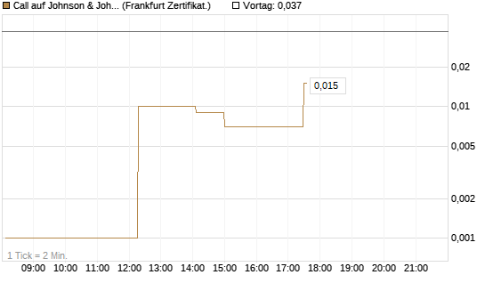 Call auf Johnson & Johnson [UBS AG (London)] Chart