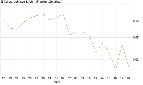 Call auf Johnson & Johnson [UBS AG (London)] Chart
